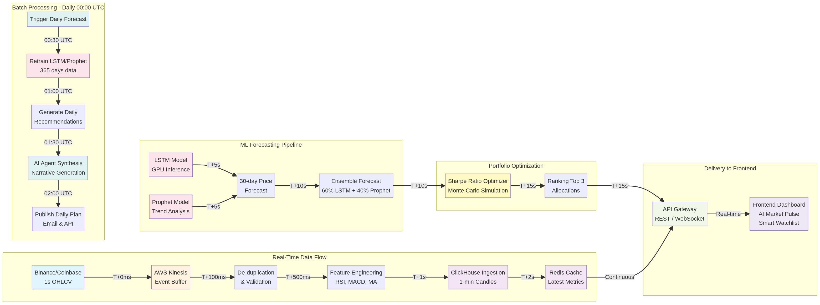 Data Pipeline Flow