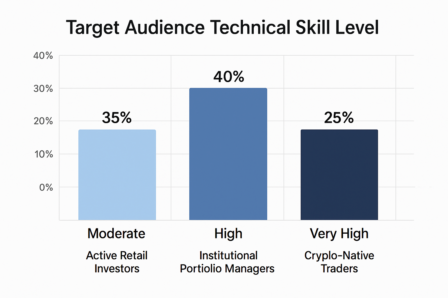 Target Audience Technical Skill Level