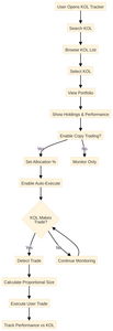 Influencer Tracking Flowchart
