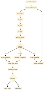 Multi-Timeframe Analysis Flowchart