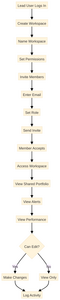 Multi-User Accounts Flowchart