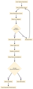 Narrative Momentum Flowchart