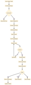 Order Execution Flowchart
