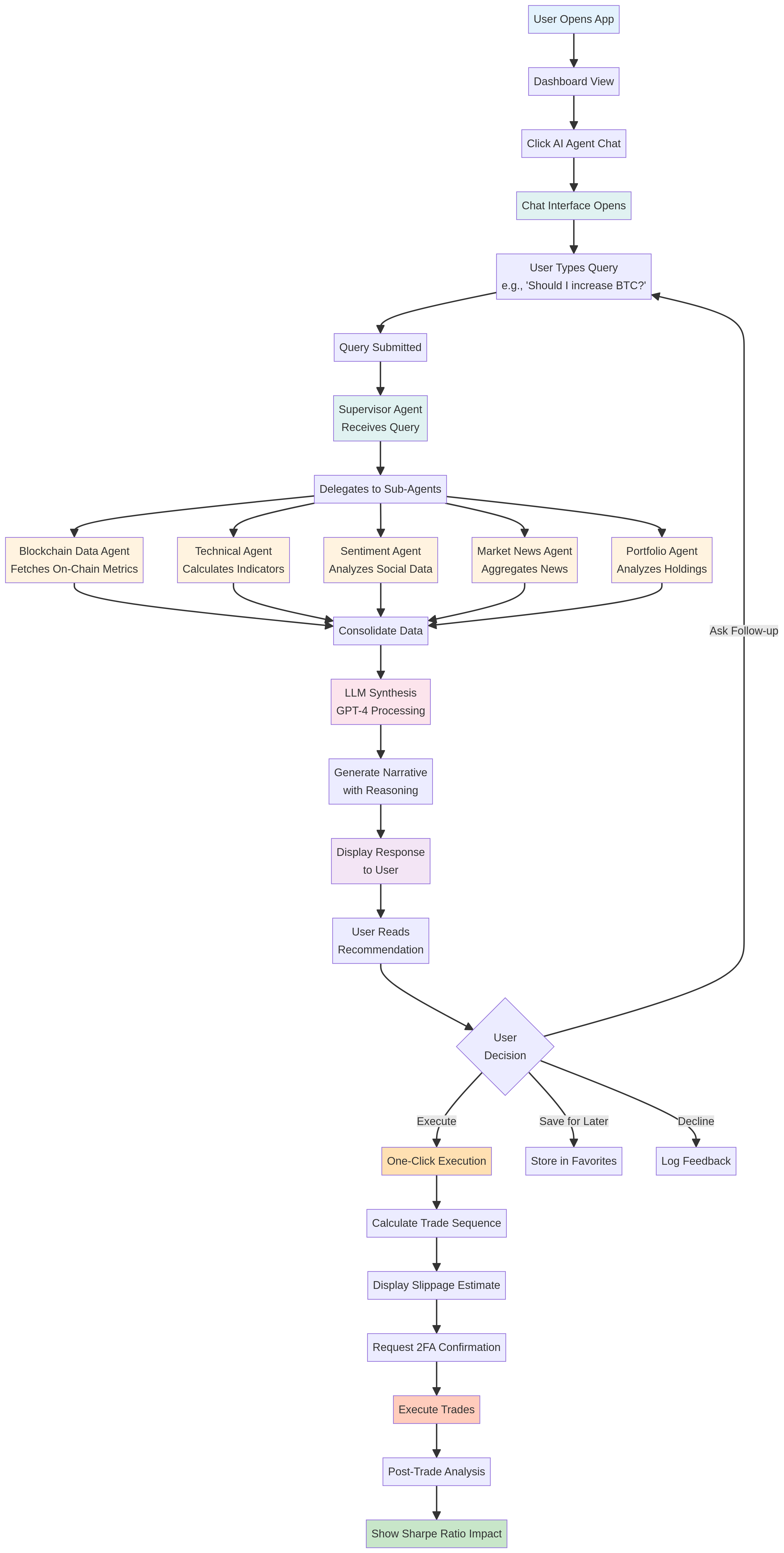AI Agent User Journey