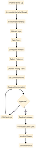 White Label Platform Flowchart